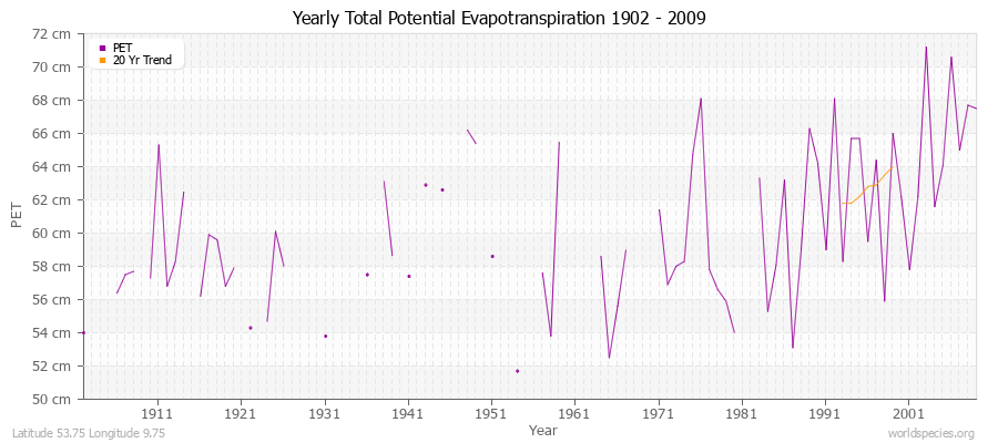 Yearly Total Potential Evapotranspiration 1902 - 2009 (Metric) Latitude 53.75 Longitude 9.75