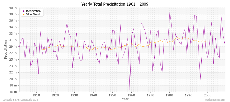 Yearly Total Precipitation 1901 - 2009 (English) Latitude 53.75 Longitude 9.75