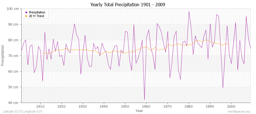 Yearly Total Precipitation 1901 - 2009 (Metric) Latitude 53.75 Longitude 9.75