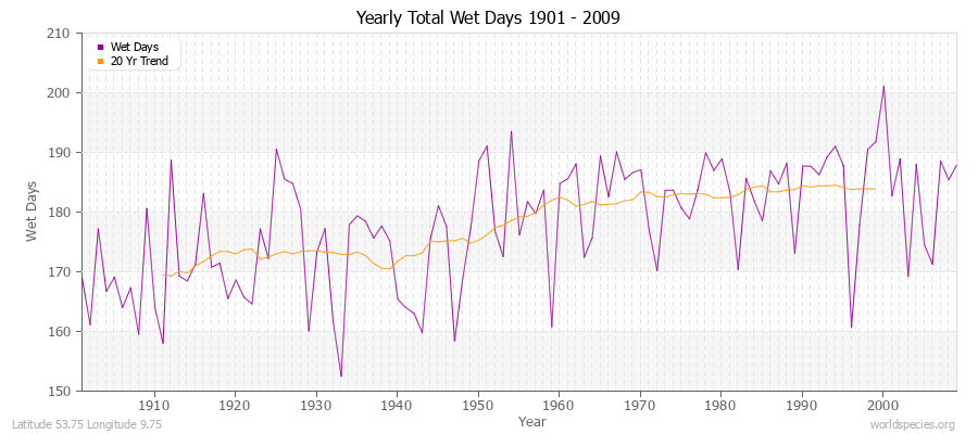 Yearly Total Wet Days 1901 - 2009 Latitude 53.75 Longitude 9.75