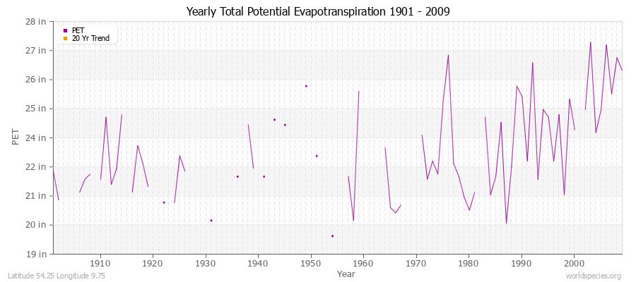 Yearly Total Potential Evapotranspiration 1901 - 2009 (English) Latitude 54.25 Longitude 9.75