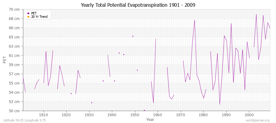 Yearly Total Potential Evapotranspiration 1901 - 2009 (Metric) Latitude 54.25 Longitude 9.75