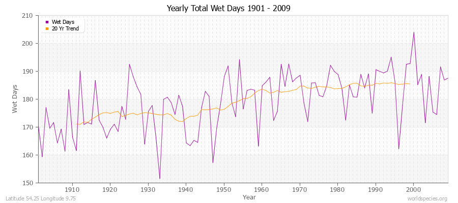 Yearly Total Wet Days 1901 - 2009 Latitude 54.25 Longitude 9.75