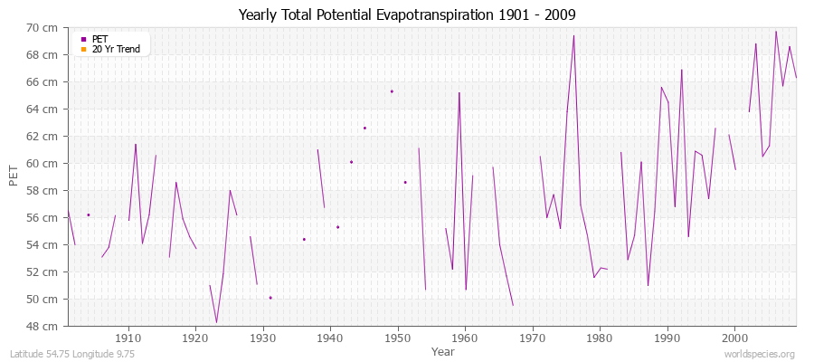 Yearly Total Potential Evapotranspiration 1901 - 2009 (Metric) Latitude 54.75 Longitude 9.75