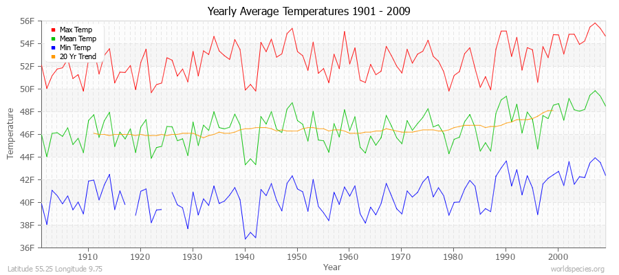 Yearly Average Temperatures 2010 - 2009 (English) Latitude 55.25 Longitude 9.75