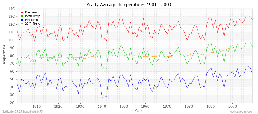 Yearly Average Temperatures 2010 - 2009 (Metric) Latitude 55.25 Longitude 9.75