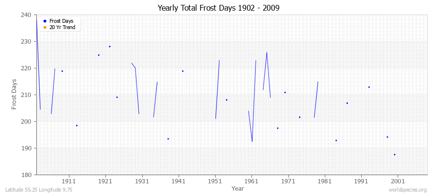 Yearly Total Frost Days 1902 - 2009 Latitude 55.25 Longitude 9.75