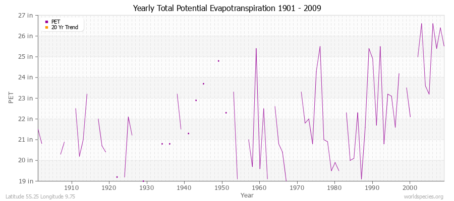 Yearly Total Potential Evapotranspiration 1901 - 2009 (English) Latitude 55.25 Longitude 9.75