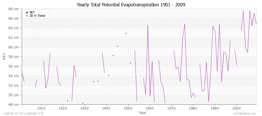 Yearly Total Potential Evapotranspiration 1901 - 2009 (Metric) Latitude 55.25 Longitude 9.75