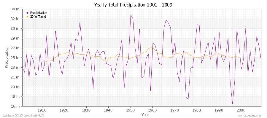 Yearly Total Precipitation 1901 - 2009 (English) Latitude 55.25 Longitude 9.75