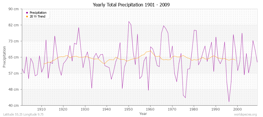 Yearly Total Precipitation 1901 - 2009 (Metric) Latitude 55.25 Longitude 9.75