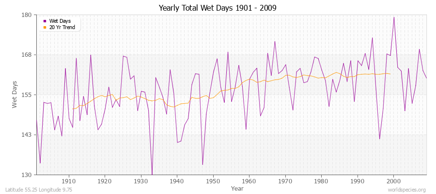 Yearly Total Wet Days 1901 - 2009 Latitude 55.25 Longitude 9.75