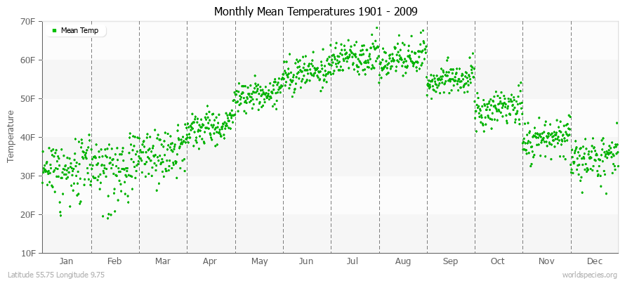 Monthly Mean Temperatures 1901 - 2009 (English) Latitude 55.75 Longitude 9.75