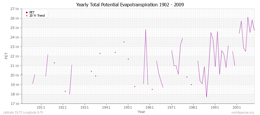 Yearly Total Potential Evapotranspiration 1902 - 2009 (English) Latitude 55.75 Longitude 9.75