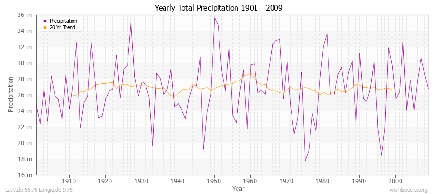 Yearly Total Precipitation 1901 - 2009 (English) Latitude 55.75 Longitude 9.75