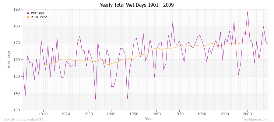 Yearly Total Wet Days 1901 - 2009 Latitude 55.75 Longitude 9.75
