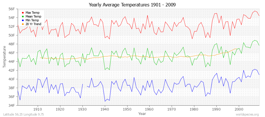 Yearly Average Temperatures 2010 - 2009 (English) Latitude 56.25 Longitude 9.75