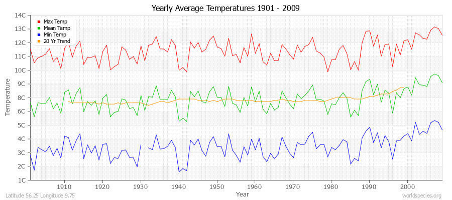Yearly Average Temperatures 2010 - 2009 (Metric) Latitude 56.25 Longitude 9.75