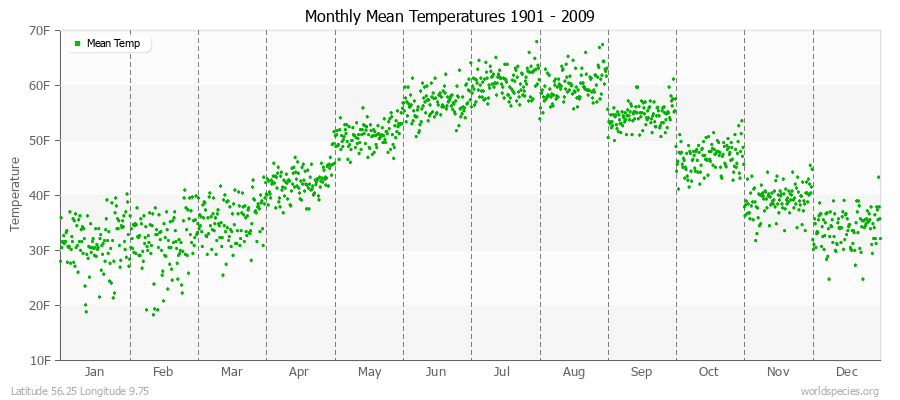 Monthly Mean Temperatures 1901 - 2009 (English) Latitude 56.25 Longitude 9.75