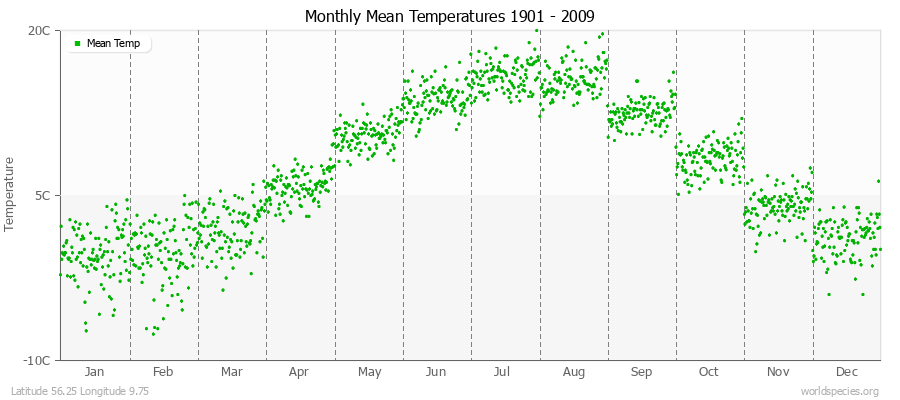 Monthly Mean Temperatures 1901 - 2009 (Metric) Latitude 56.25 Longitude 9.75
