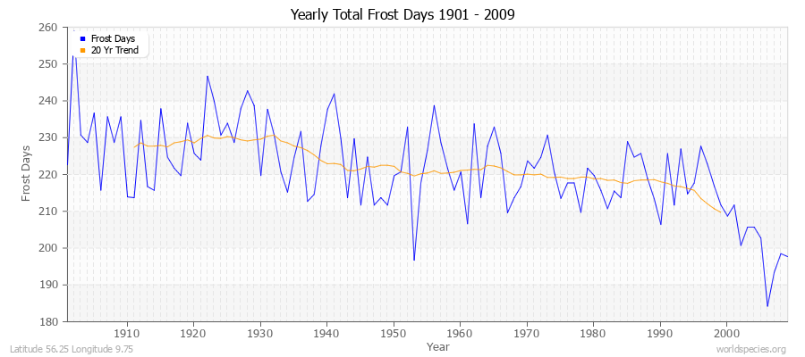 Yearly Total Frost Days 1901 - 2009 Latitude 56.25 Longitude 9.75