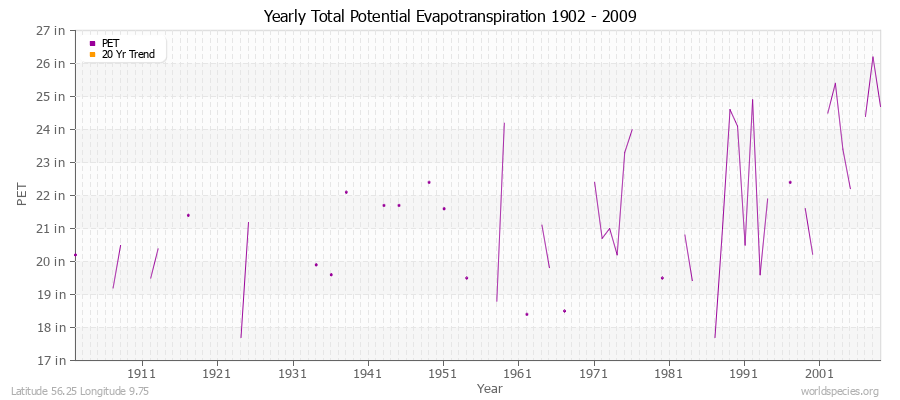 Yearly Total Potential Evapotranspiration 1902 - 2009 (English) Latitude 56.25 Longitude 9.75