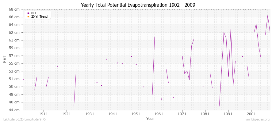 Yearly Total Potential Evapotranspiration 1902 - 2009 (Metric) Latitude 56.25 Longitude 9.75