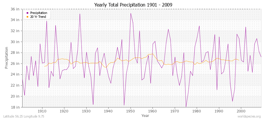 Yearly Total Precipitation 1901 - 2009 (English) Latitude 56.25 Longitude 9.75