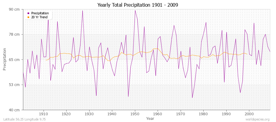 Yearly Total Precipitation 1901 - 2009 (Metric) Latitude 56.25 Longitude 9.75