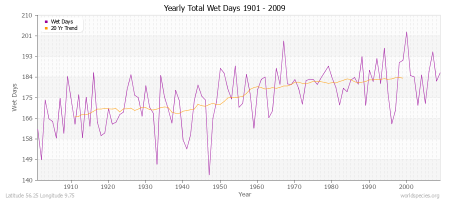 Yearly Total Wet Days 1901 - 2009 Latitude 56.25 Longitude 9.75