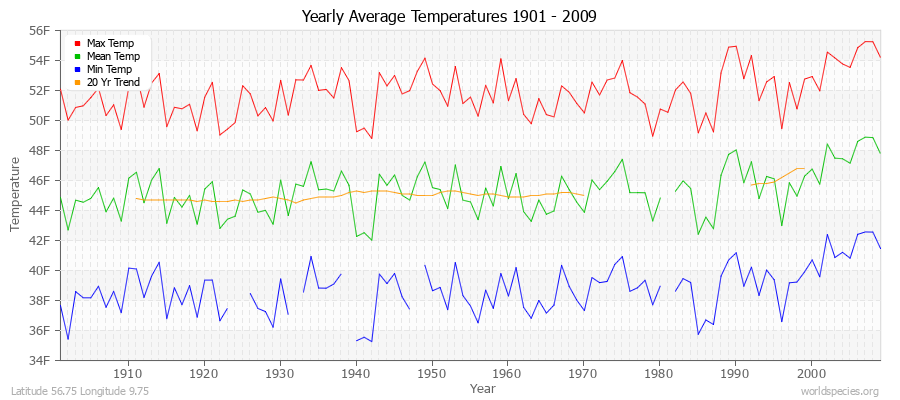 Yearly Average Temperatures 2010 - 2009 (English) Latitude 56.75 Longitude 9.75