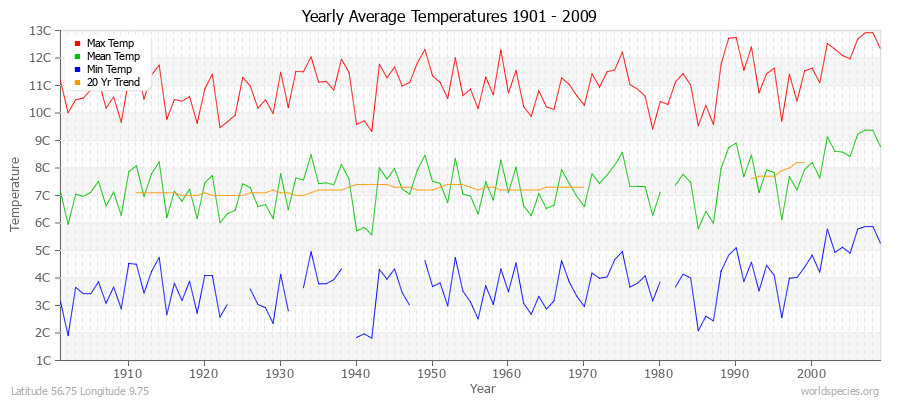 Yearly Average Temperatures 2010 - 2009 (Metric) Latitude 56.75 Longitude 9.75