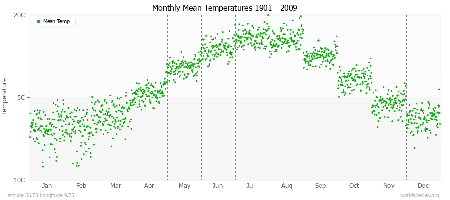 Monthly Mean Temperatures 1901 - 2009 (Metric) Latitude 56.75 Longitude 9.75