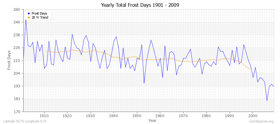 Yearly Total Frost Days 1901 - 2009 Latitude 56.75 Longitude 9.75