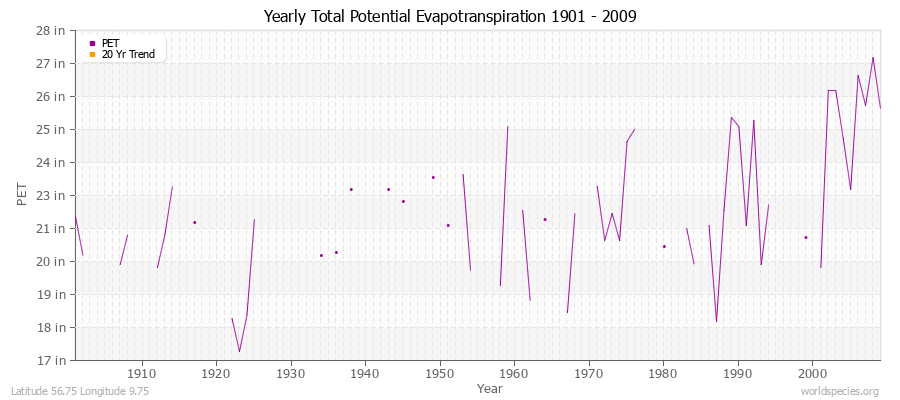 Yearly Total Potential Evapotranspiration 1901 - 2009 (English) Latitude 56.75 Longitude 9.75