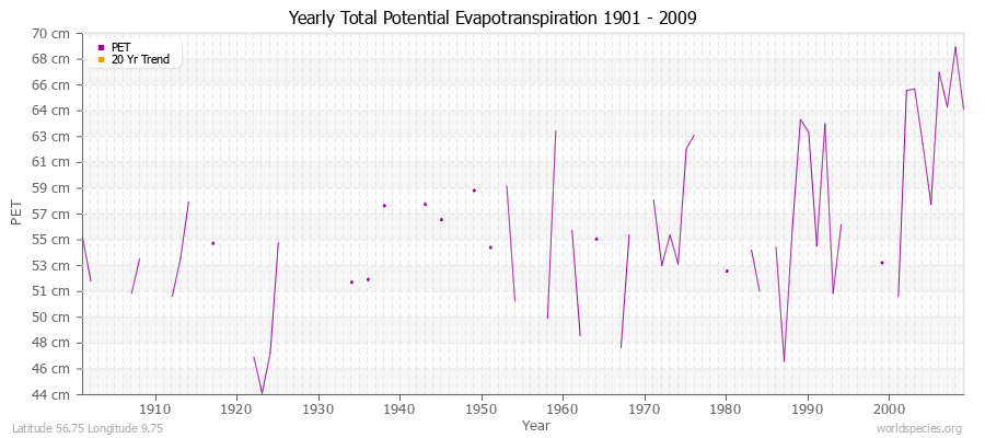 Yearly Total Potential Evapotranspiration 1901 - 2009 (Metric) Latitude 56.75 Longitude 9.75