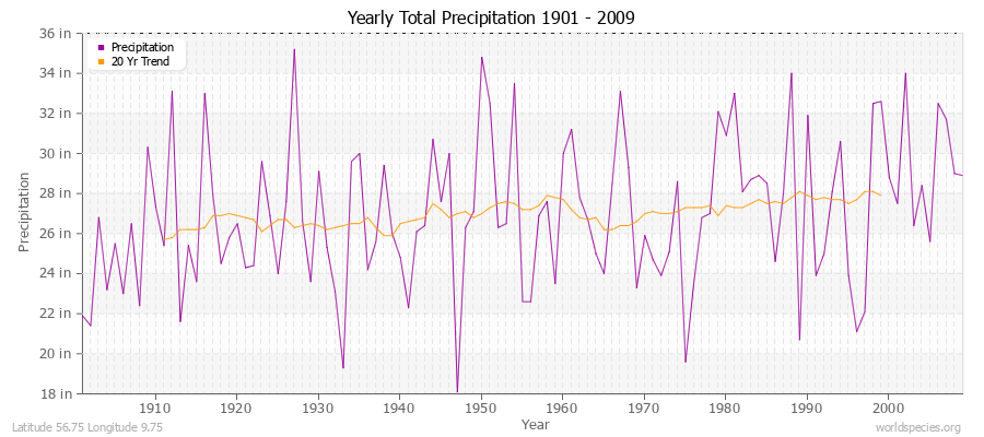 Yearly Total Precipitation 1901 - 2009 (English) Latitude 56.75 Longitude 9.75