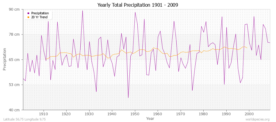 Yearly Total Precipitation 1901 - 2009 (Metric) Latitude 56.75 Longitude 9.75