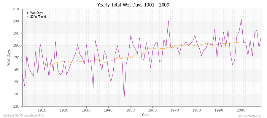 Yearly Total Wet Days 1901 - 2009 Latitude 56.75 Longitude 9.75