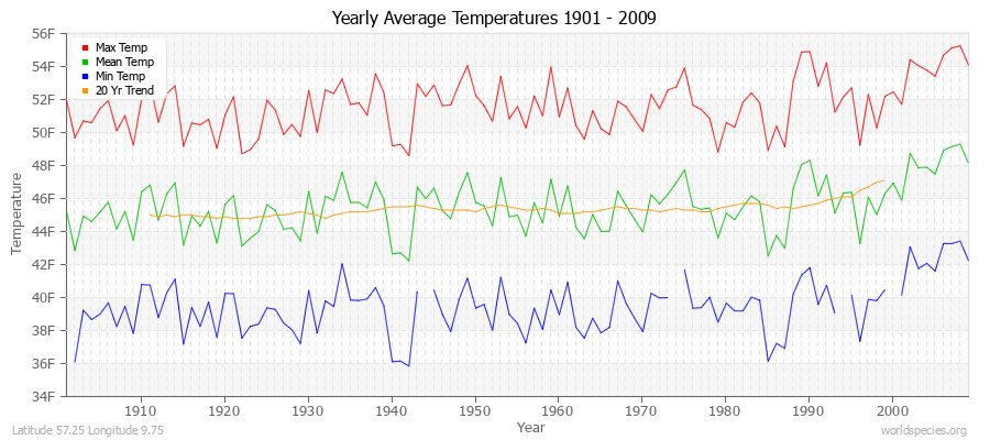 Yearly Average Temperatures 2010 - 2009 (English) Latitude 57.25 Longitude 9.75