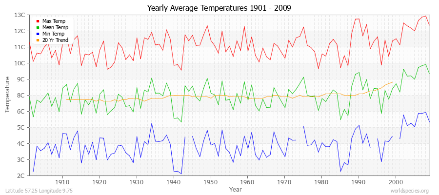 Yearly Average Temperatures 2010 - 2009 (Metric) Latitude 57.25 Longitude 9.75