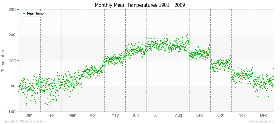 Monthly Mean Temperatures 1901 - 2009 (Metric) Latitude 57.25 Longitude 9.75