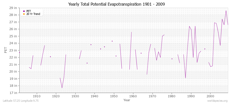 Yearly Total Potential Evapotranspiration 1901 - 2009 (English) Latitude 57.25 Longitude 9.75