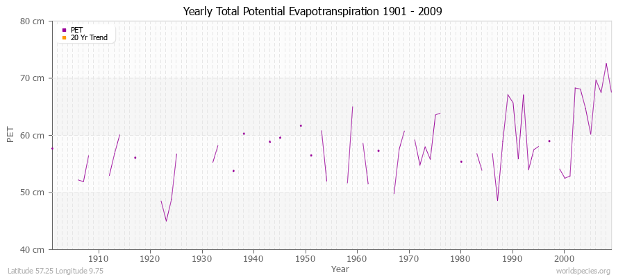 Yearly Total Potential Evapotranspiration 1901 - 2009 (Metric) Latitude 57.25 Longitude 9.75