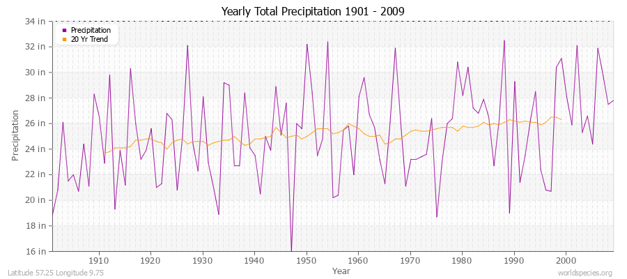 Yearly Total Precipitation 1901 - 2009 (English) Latitude 57.25 Longitude 9.75