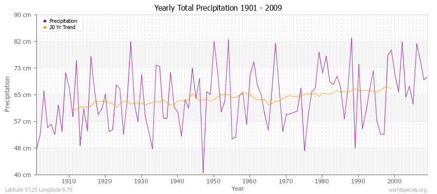 Yearly Total Precipitation 1901 - 2009 (Metric) Latitude 57.25 Longitude 9.75