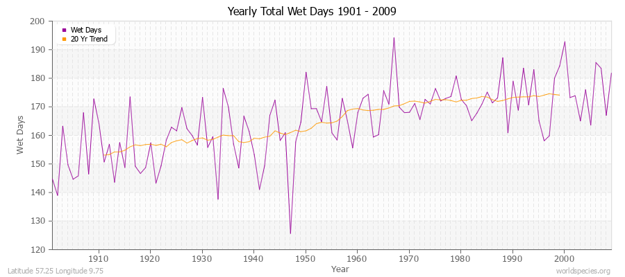 Yearly Total Wet Days 1901 - 2009 Latitude 57.25 Longitude 9.75