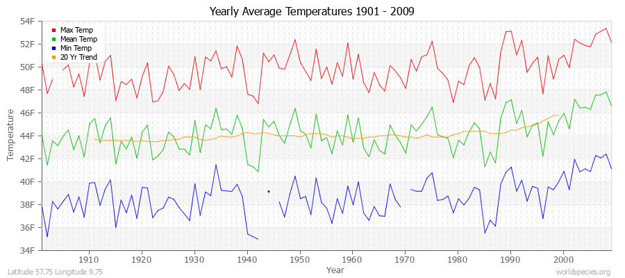 Yearly Average Temperatures 2010 - 2009 (English) Latitude 57.75 Longitude 9.75