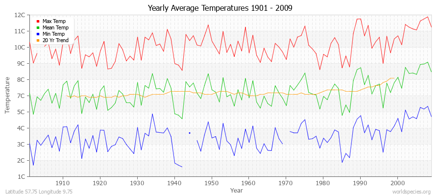 Yearly Average Temperatures 2010 - 2009 (Metric) Latitude 57.75 Longitude 9.75
