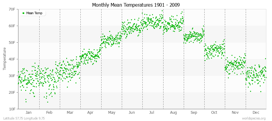 Monthly Mean Temperatures 1901 - 2009 (English) Latitude 57.75 Longitude 9.75